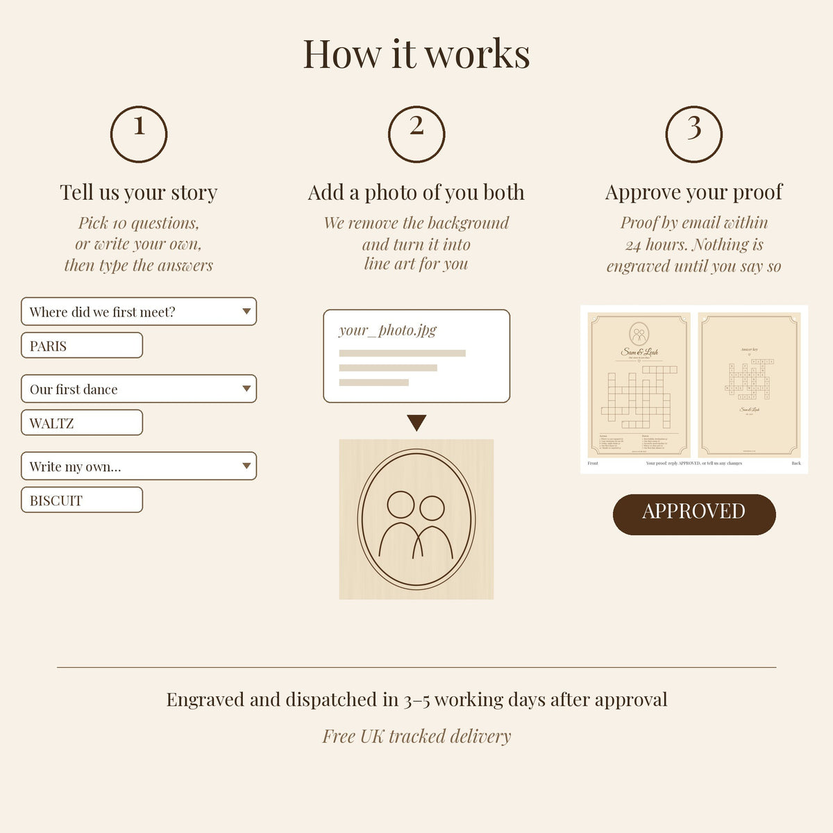 How it works: tell us your story, add a photo, approve your proof