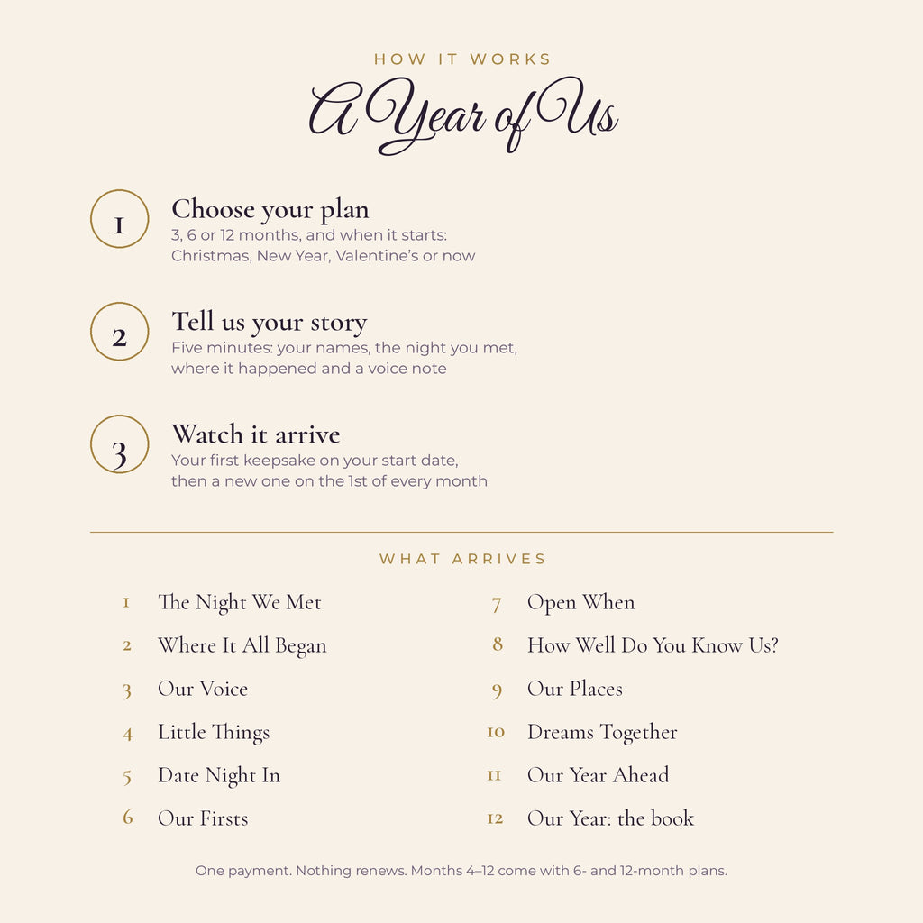 How Year of Us works: choose a plan, tell us your story, watch twelve keepsakes arrive