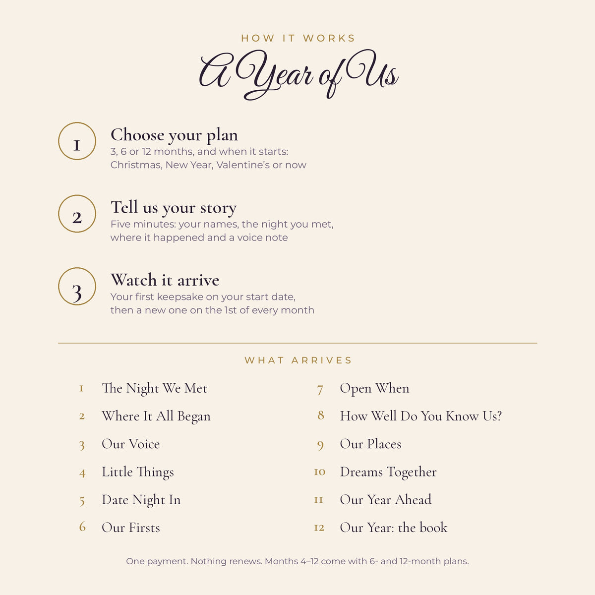 How Year of Us works: choose a plan, tell us your story, watch twelve keepsakes arrive